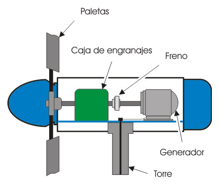 Funcion de aerogenerador o turbina eólica